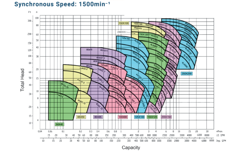 Synchronous Speed 1500 min-1