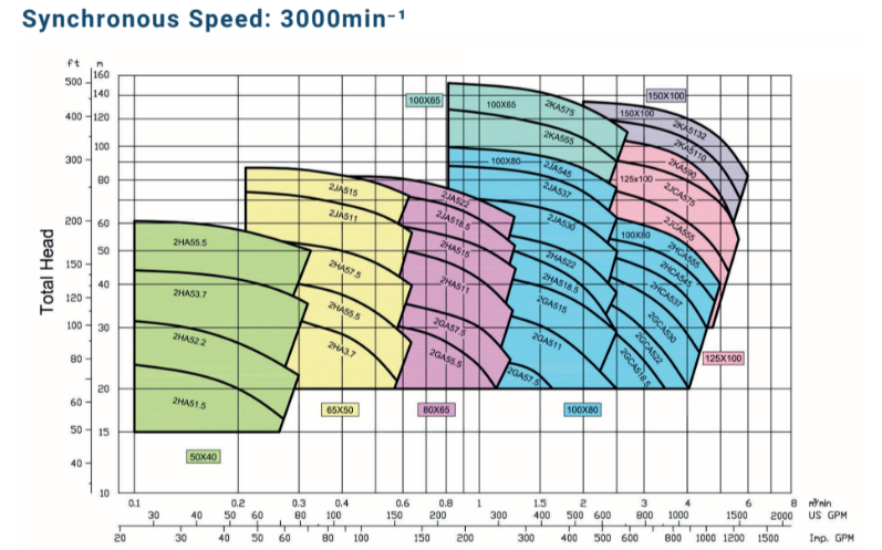 Synchronous Speed 3000 min-1