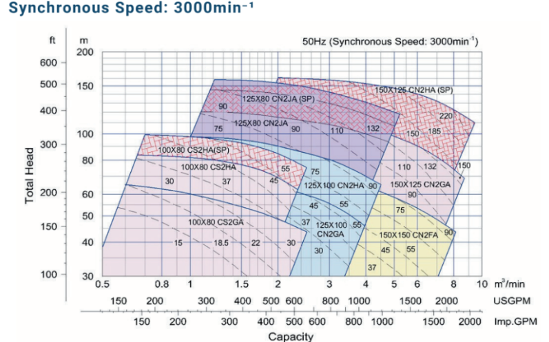 Synchronous Speed 3000 min-1