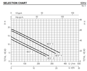 Specification Pompa Ebara Best 