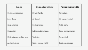 Tabel perbedaan Pompa Sentrifugal dan Pompa Submersible